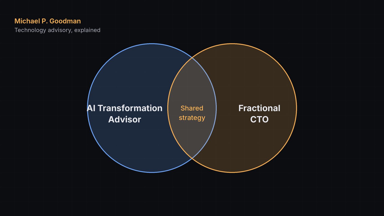 Venn diagram showing the overlap between an AI transformation advisor and a fractional CTO