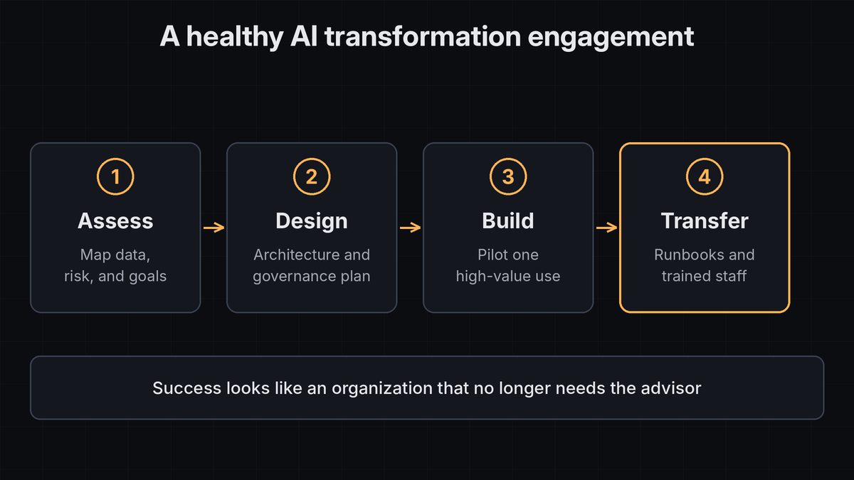 Four-step diagram of an AI transformation engagement: assess, design, build, and transfer