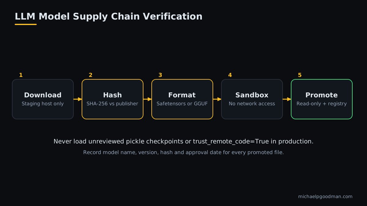 Workflow: download model weights, verify SHA-256, check format, sandbox test, promote to production