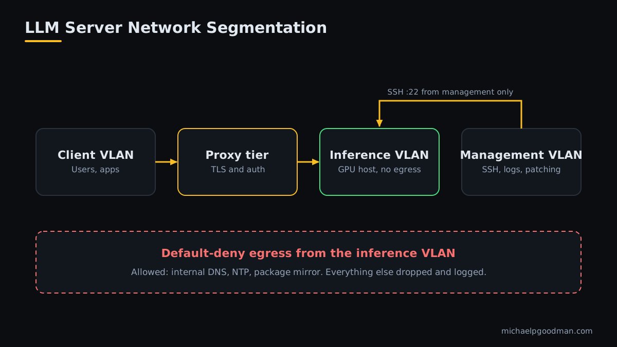 Network segmentation diagram: client, proxy, inference (default-deny egress) and management VLANs