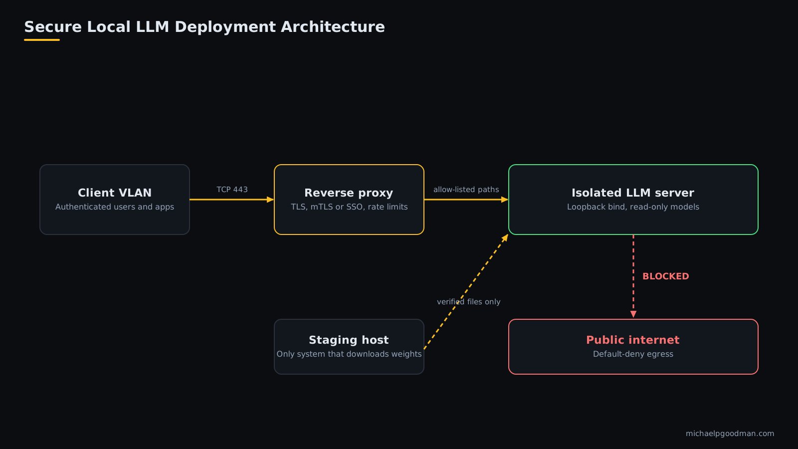 Isolated on-premises LLM inference server behind a reverse proxy with outbound internet blocked